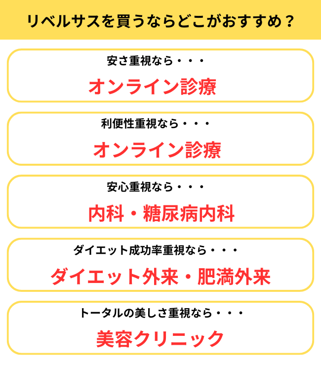 リベルサを買うならどこがおすすめ？