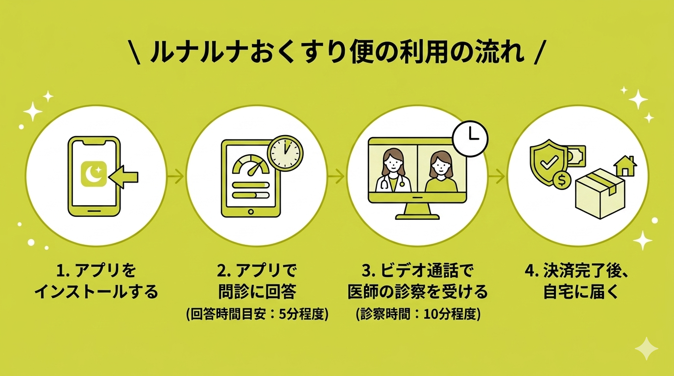 ルナルナおくすり便の利用の流れ