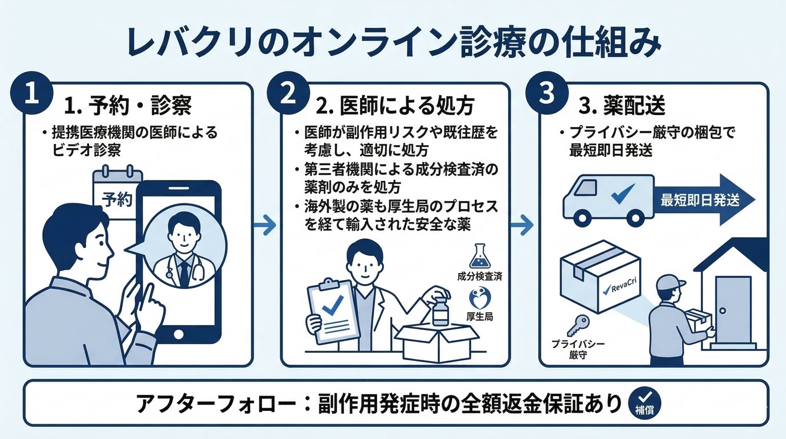 レバクリのオンライン診療の仕組み