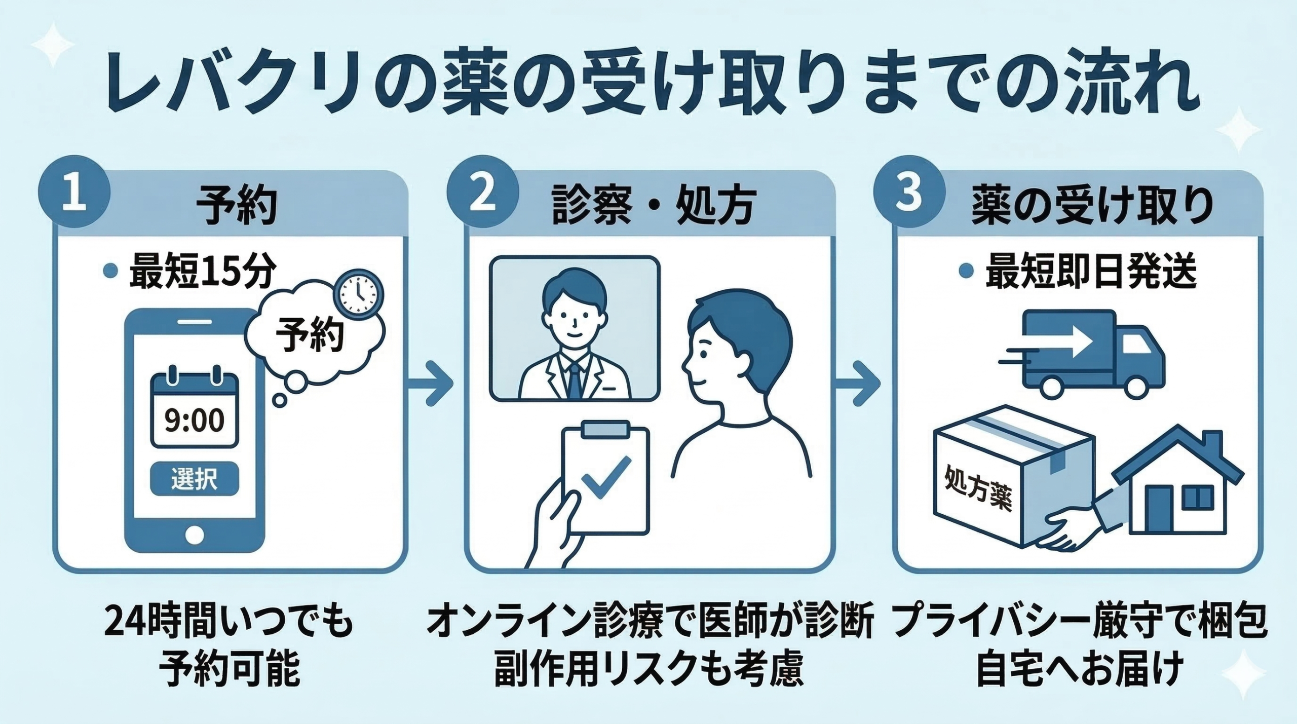 レバクリの薬の受け取りまでの流れ
