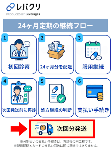 レバクリAGAの24ヶ月定期の継続フロー