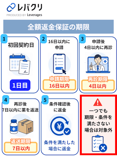レバクリAGAの全額返金保証制度の適用条件