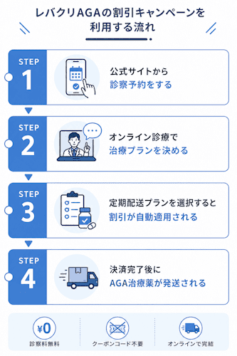 レバクリAGAの割引キャンペーンを利用する流れ