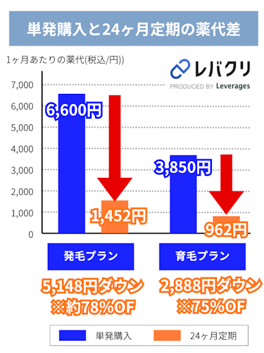 レバクリAGAの単発購入と24ヶ月定期の薬代差