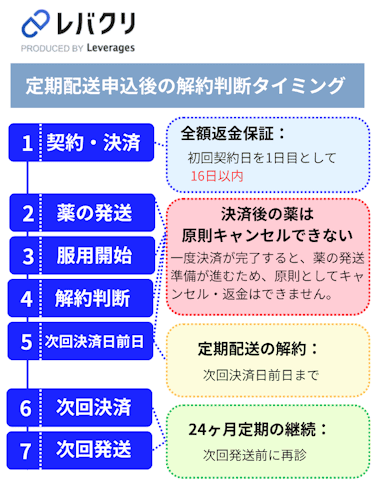 レバクリAGAの定期配送申込後の解約判断タイミング