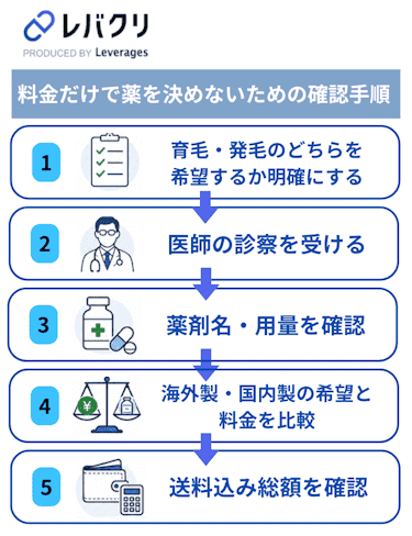 レバクリAGAの料金だけで薬を決めないための確認手順