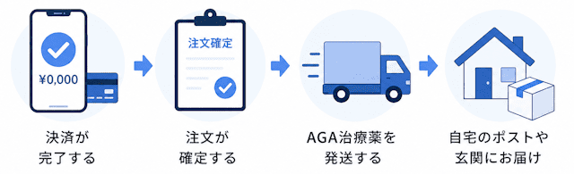 レバクリAGAの決済・自宅配送