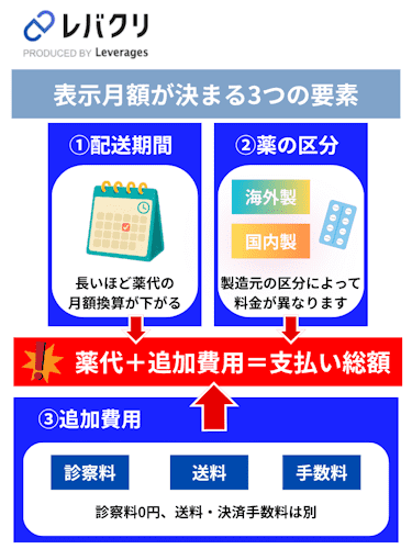 レバクリAGAの表示月額が決まる3つの要素