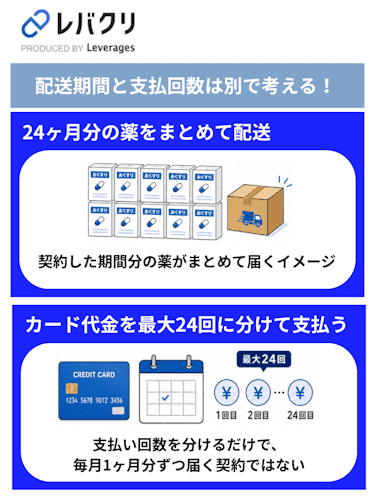 レバクリAGAの配送期間と支払回数は別