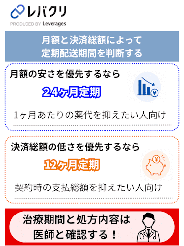 レバクリAGAはどの定期配送期間を選べば安くなるか
