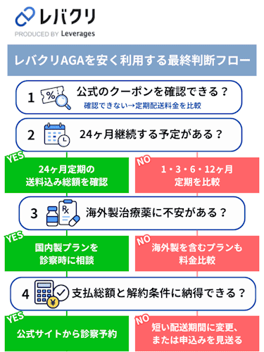 レバクリAGAを安く利用する最終判断フロー