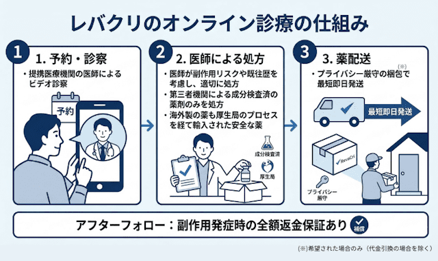 レバクリのオンライン診療の仕組み