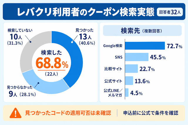 レバクリのクーポン検索実態調査