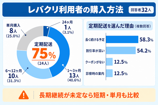 レバクリの定期配送利用率・選んだ理由の調査結果