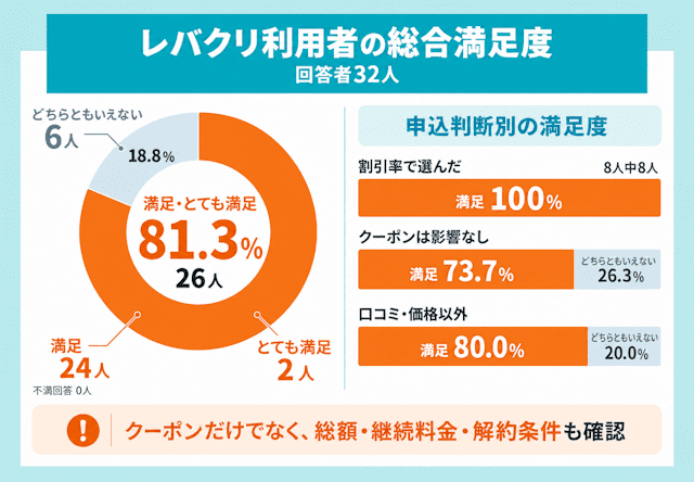 レバクリ利用者の総合満足度調査結果
