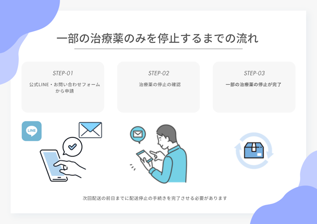 OopsHAIRで一部の治療薬の配送を停止する流れ