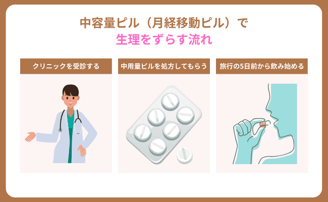 中容量ピル（月経移動ピル） 生理をずらす流れ