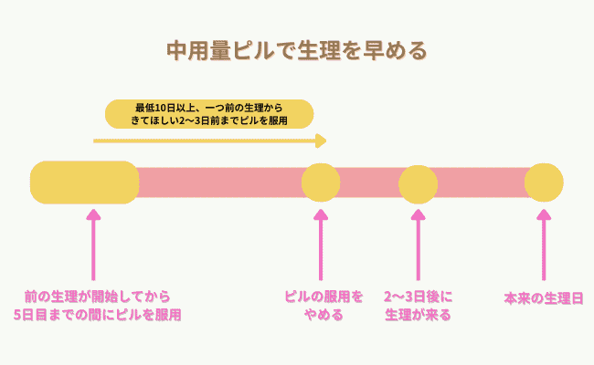 中容量ピル（月経移動ピル）で生理をずらす際の注意点