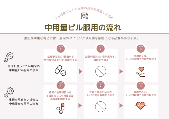 中用量ピル　服用流れ