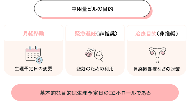 中用量ピルの目的