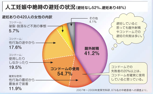 人工中絶時の避妊の状況