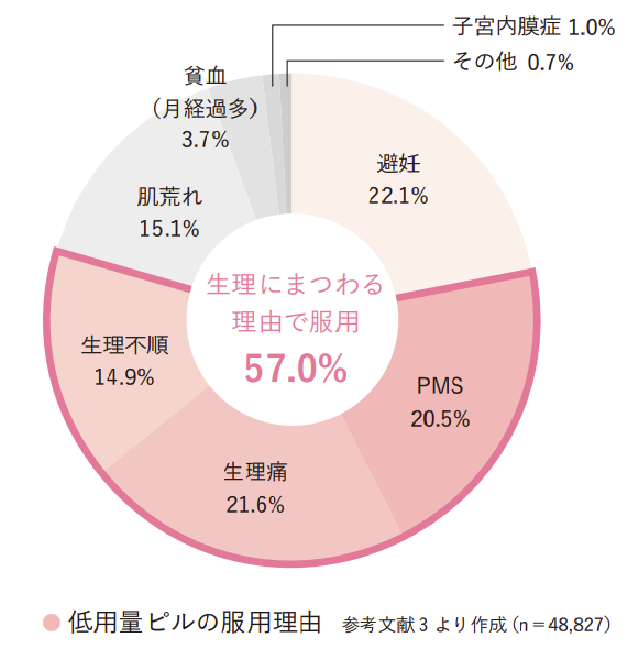 低用量ピル 服用理由