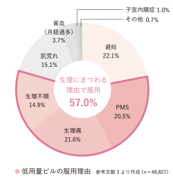 低用量ピルの服用目的