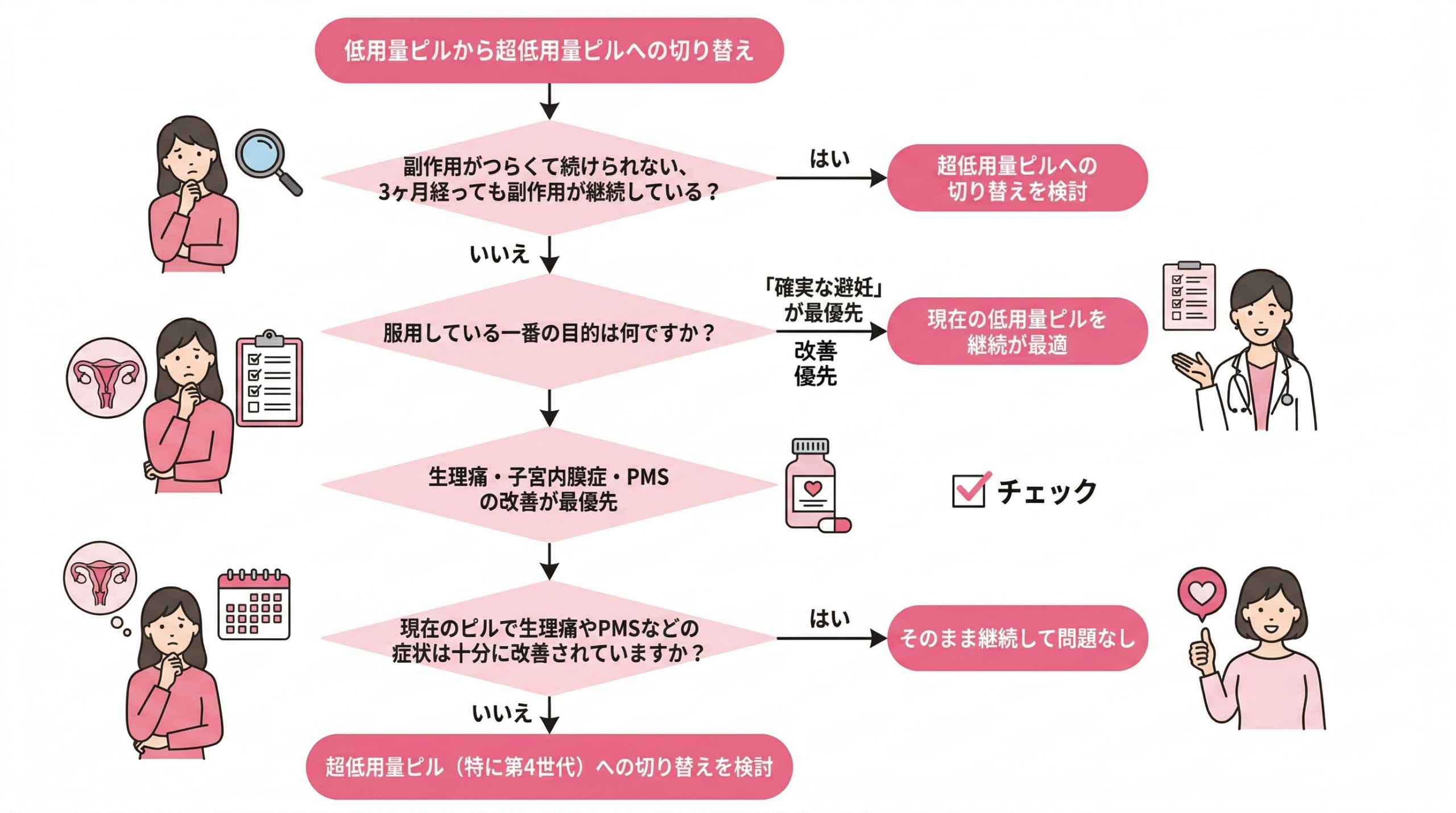 低用量ピルから超低用量ピルへの切り替えのフロー図