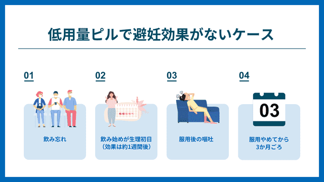 低用量ピル 避妊効果がないケース