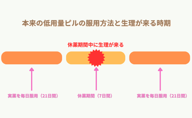 低用量ピルの飲み方