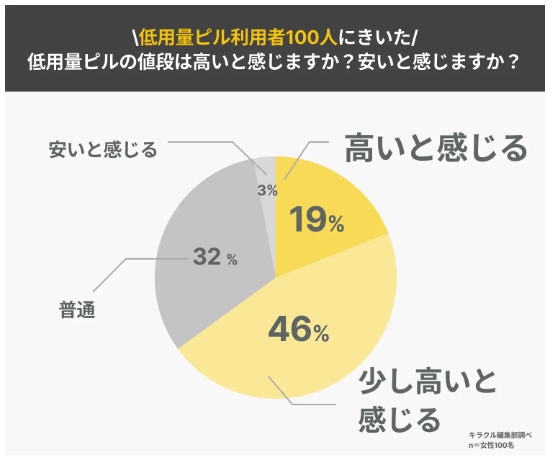 低用量ピルの値段は高いと感じますか?