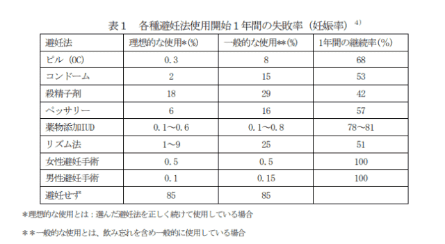 低用量ピルの妊娠率