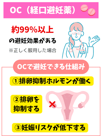低用量ピル,避妊効果ない,OC