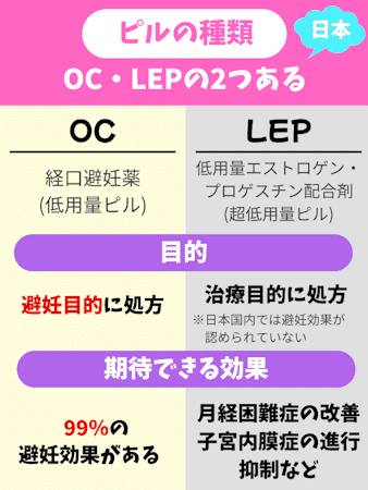 低用量ピル,避妊効果ない,種類