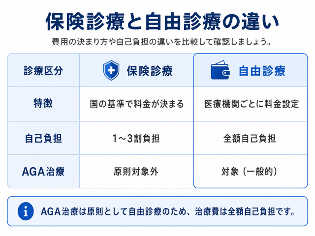 保険診療と自由診療の違いについて