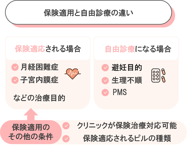 保険適応と自由診療 違い