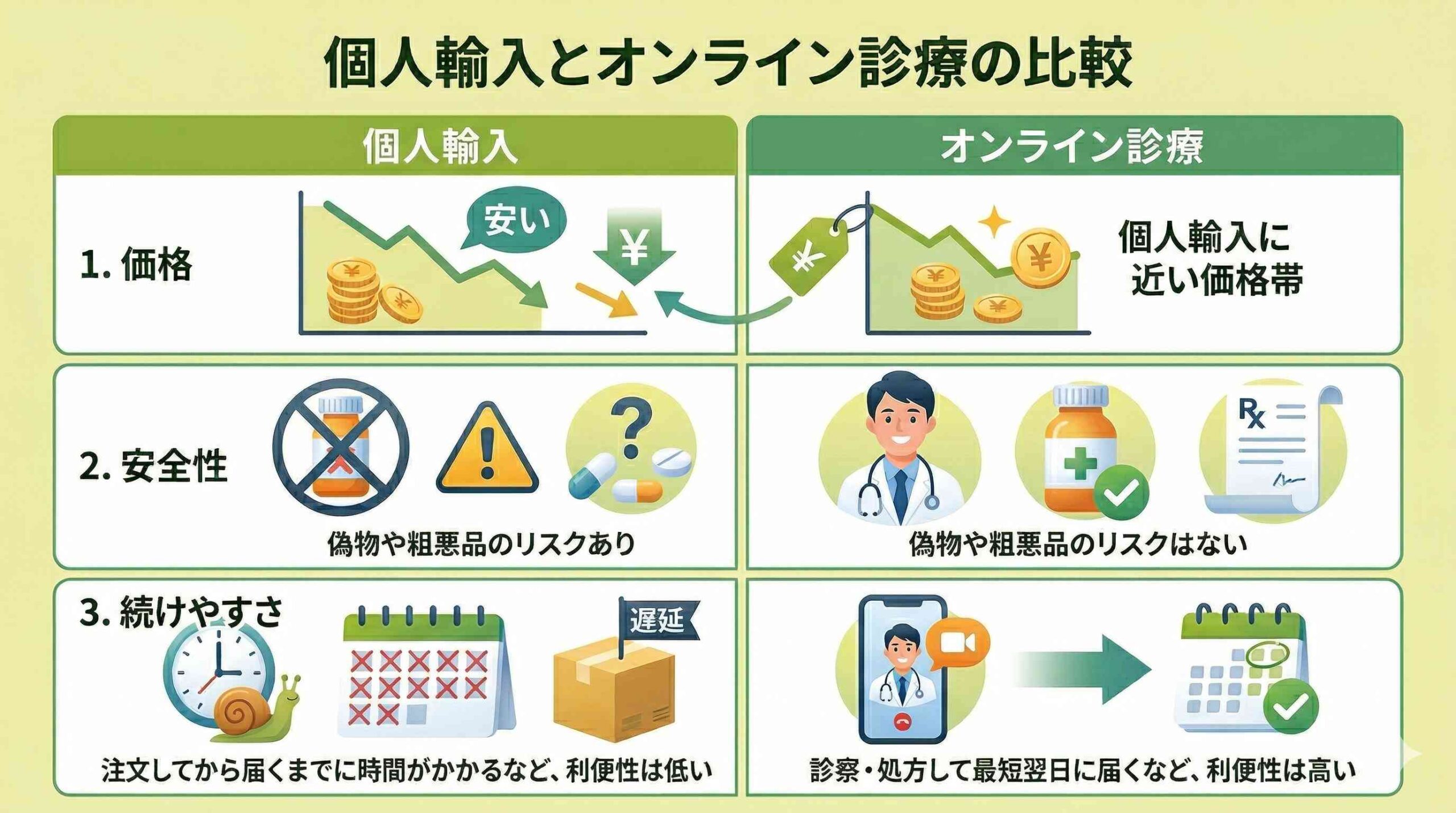 個人輸入とオンライン診療の比較