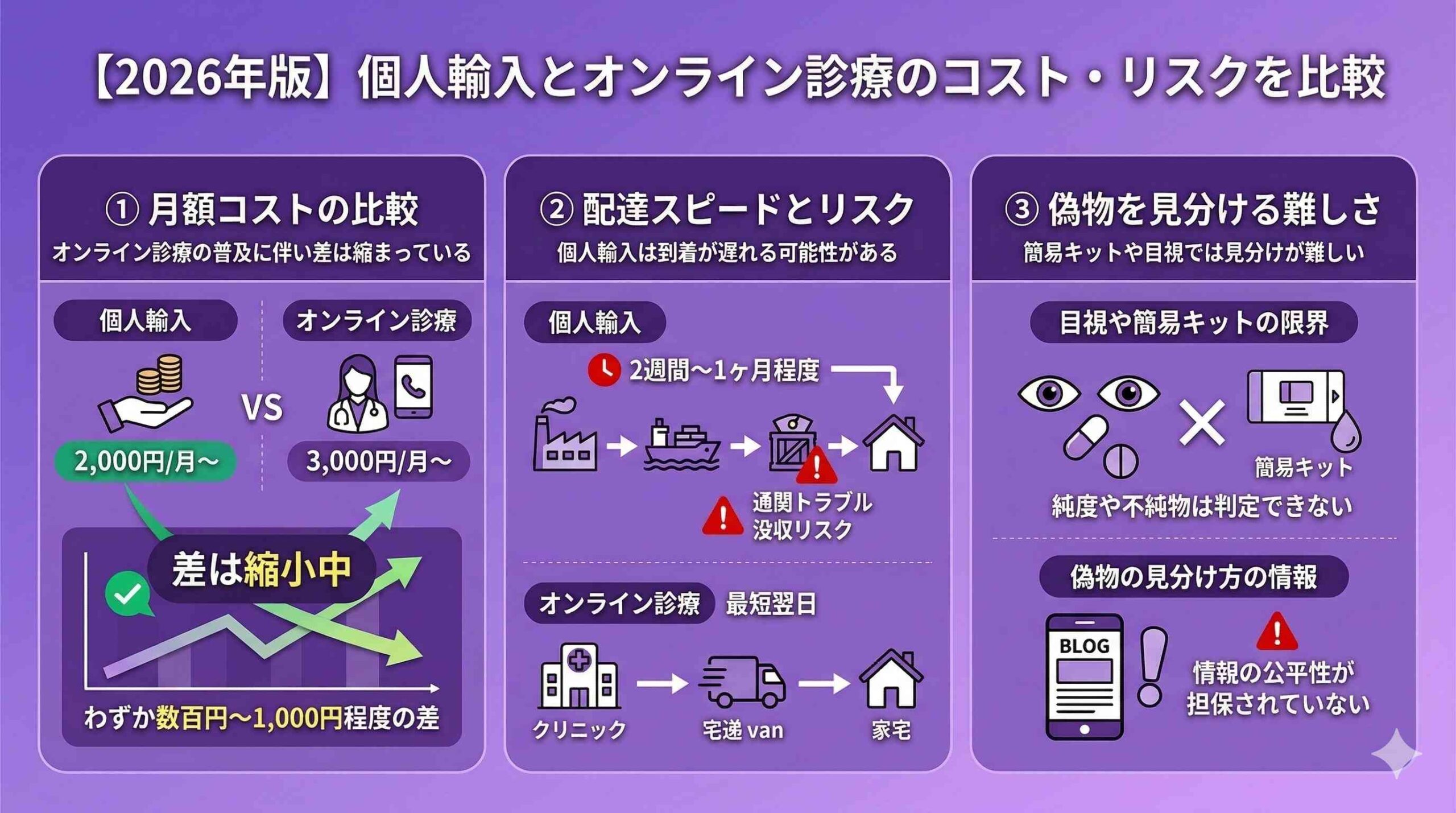 個人輸入とオンライン診療の比較