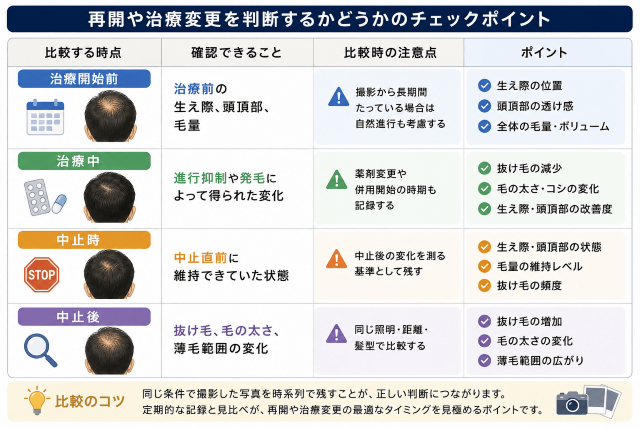 再開や治療変更を判断するかどうかのチェックポイント