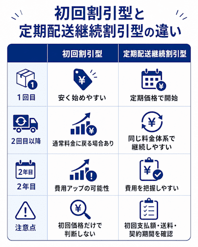 初回割引型と定期配送の比較