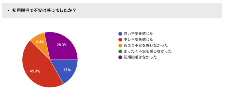 初期脱毛で不安を感じましたか?