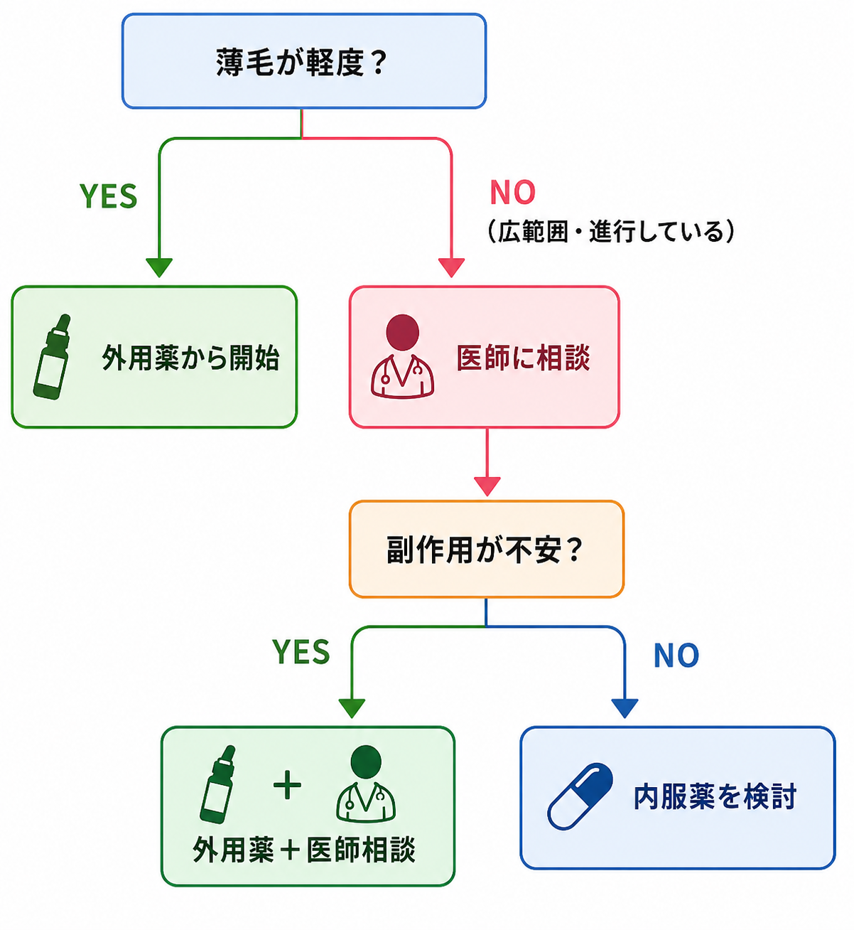 ミノキシジル 内服 外用 違い‗判断フロー