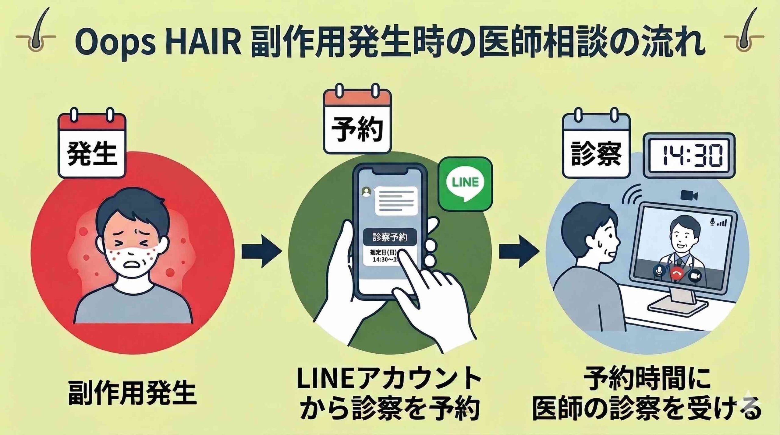 副作用発生時の医師相談の流れ