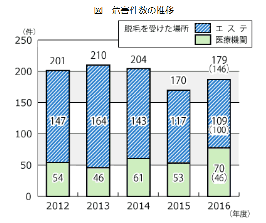 医療脱毛 危害件数