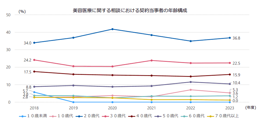 医療脱毛 年齢構成