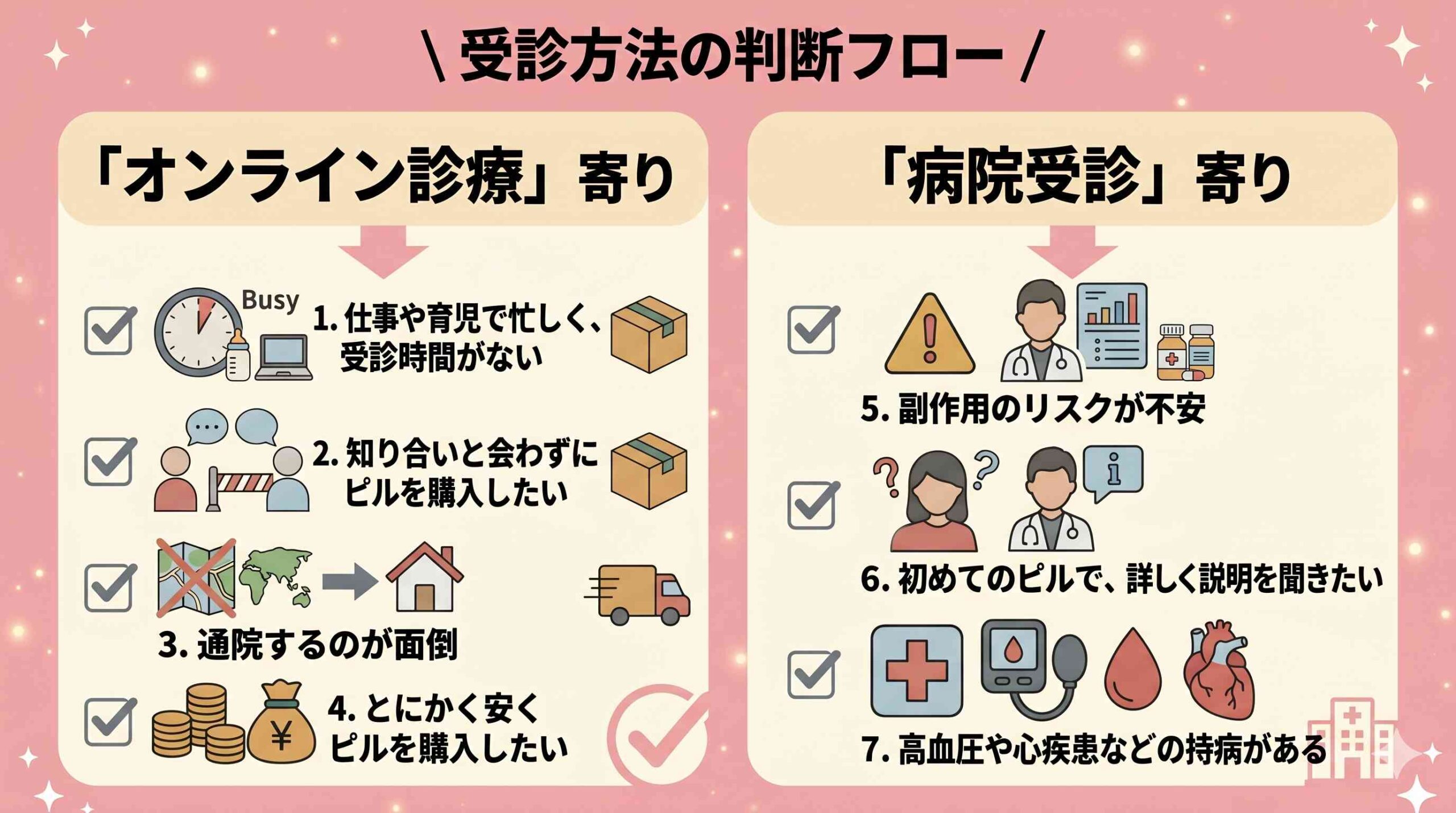 受診方法の判断フロー