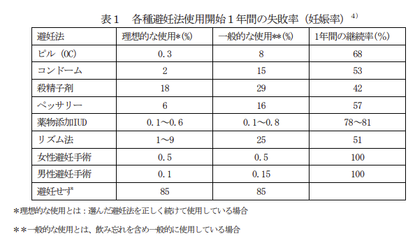 各種避妊法 1年間 妊娠率