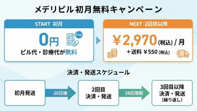 メデリピル 初月無料キャンペーン