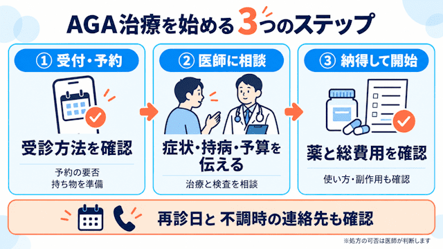 和歌山でAGA治療をクリニックで始める流れ