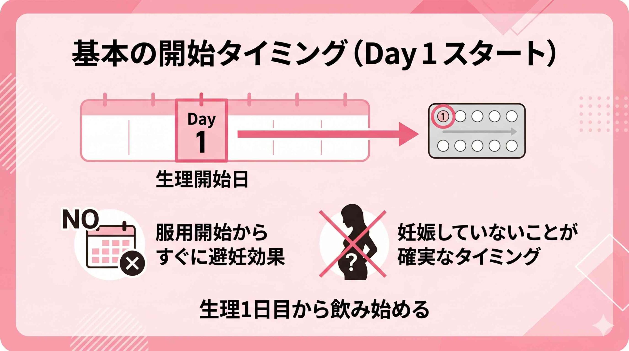 基本の開始タイミング